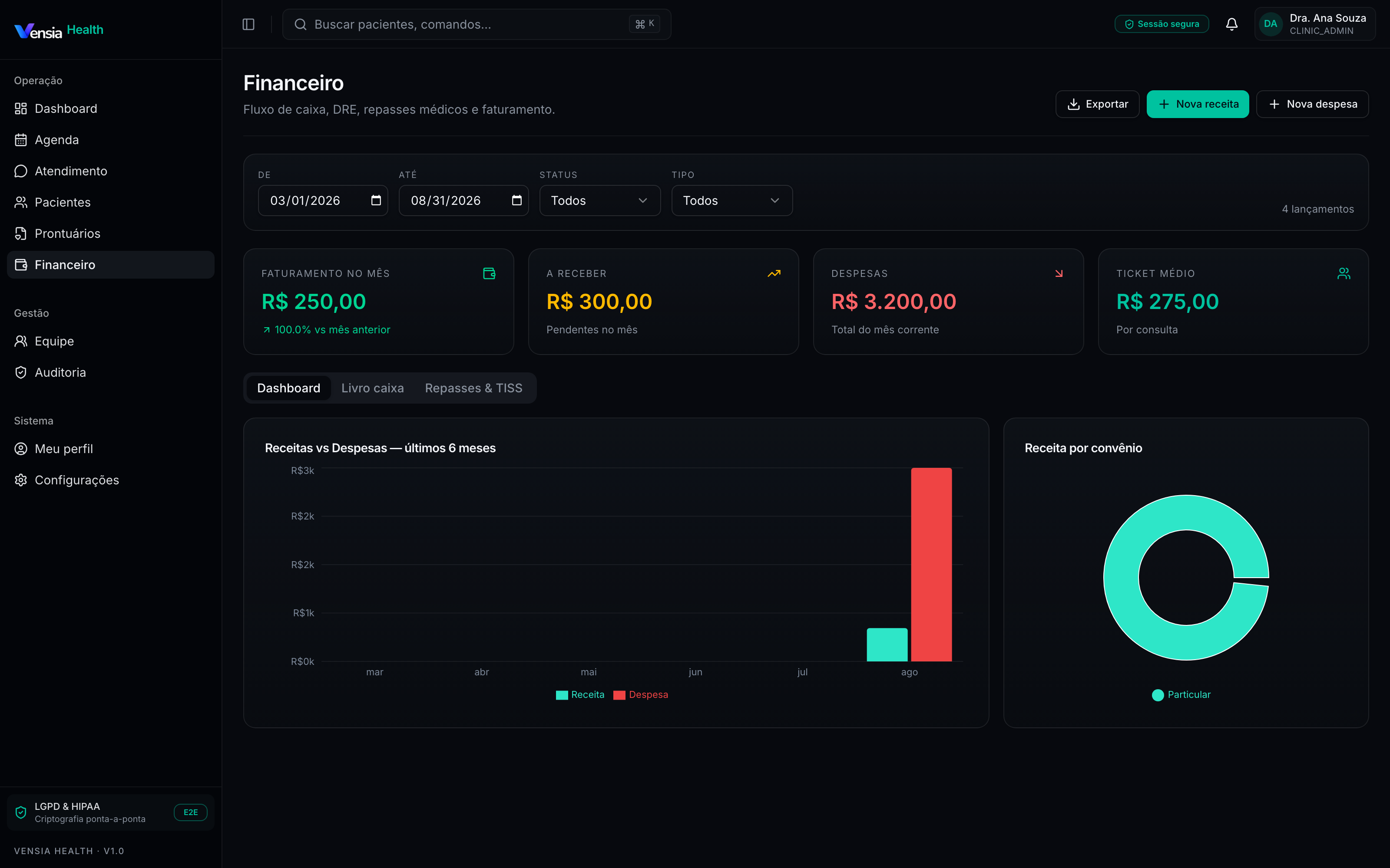 Painel financeiro do Vensia Health com faturamento, a receber, despesas, ticket médio e receita por convênio